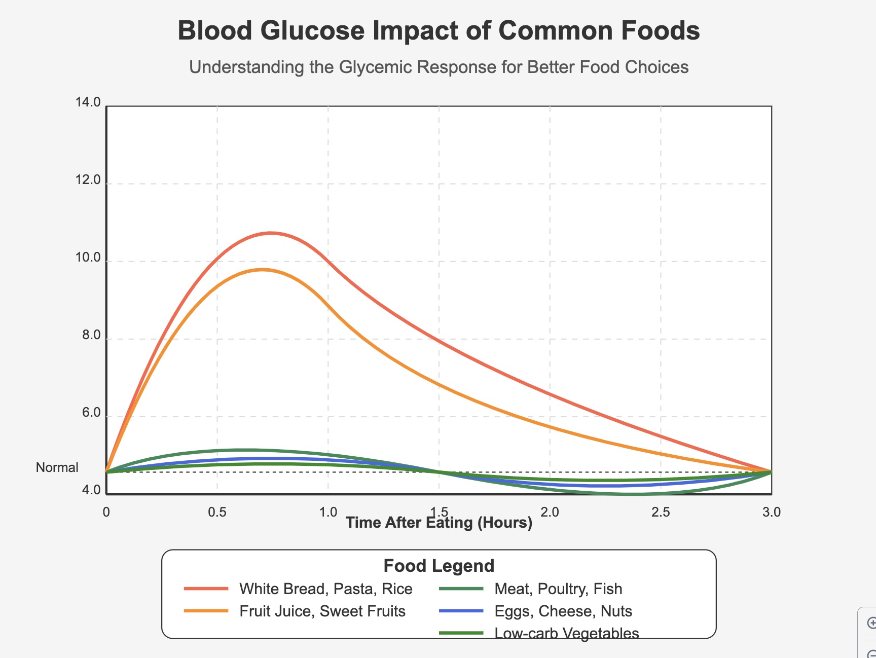 Blood glucose impact of common foods — refined carbs spike glucose; protein, fats and low-carb veg barely move it