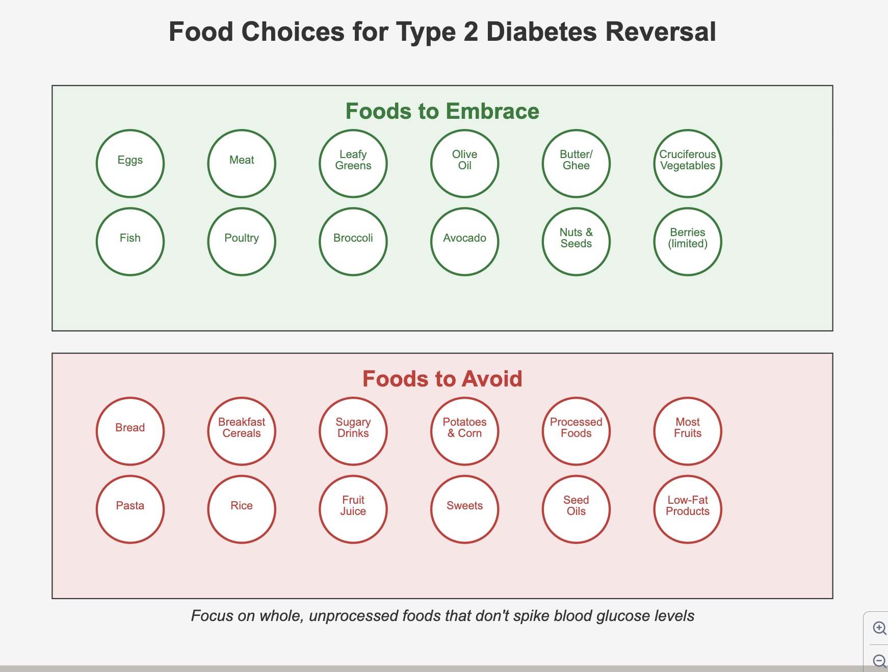 Foods to embrace and foods to avoid for type 2 diabetes reversal