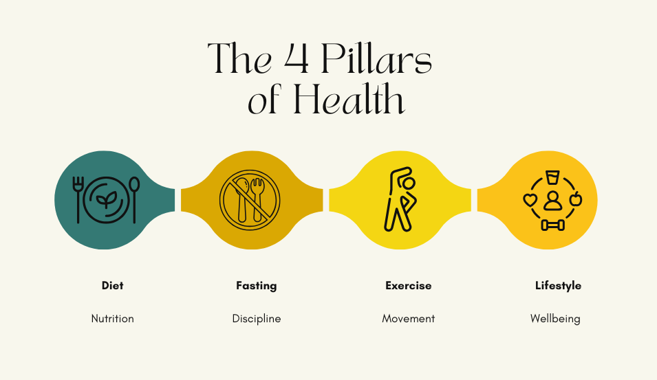 The 4 Pillars of Health: Diet, Fasting, Exercise, Lifestyle
